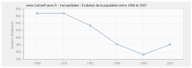Population Kernascléden