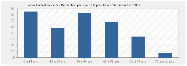 Répartition par âge de la population d'Aboncourt en 2007
