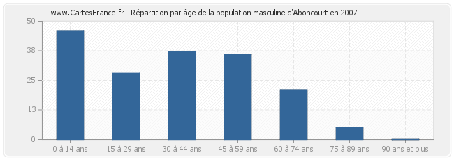 Répartition par âge de la population masculine d'Aboncourt en 2007