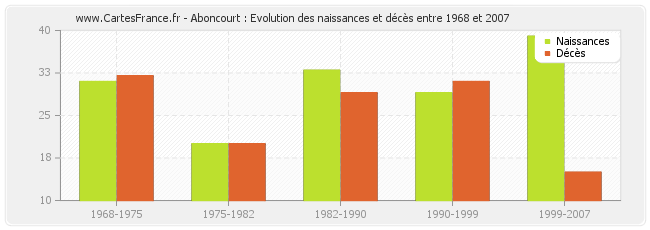 Aboncourt : Evolution des naissances et décès entre 1968 et 2007