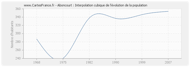 Aboncourt : Interpolation cubique de l'évolution de la population
