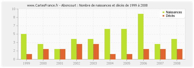 Aboncourt : Nombre de naissances et décès de 1999 à 2008