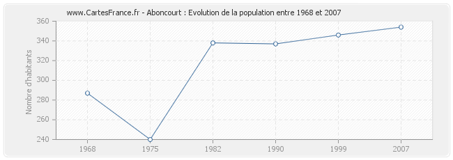 Population Aboncourt
