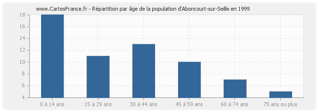 Répartition par âge de la population d'Aboncourt-sur-Seille en 1999