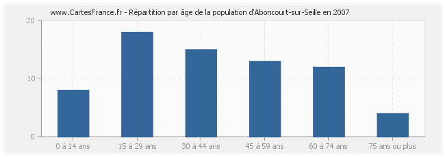 Répartition par âge de la population d'Aboncourt-sur-Seille en 2007