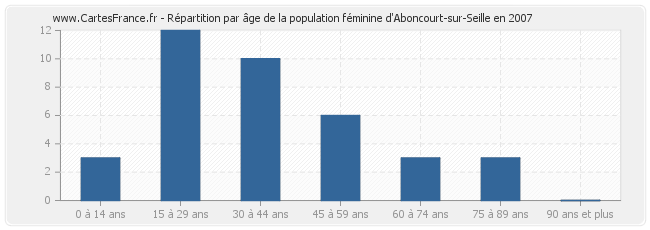 Répartition par âge de la population féminine d'Aboncourt-sur-Seille en 2007