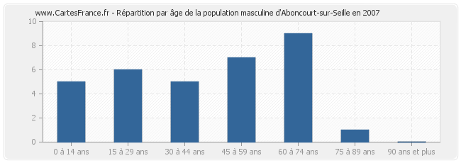 Répartition par âge de la population masculine d'Aboncourt-sur-Seille en 2007