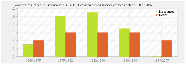 Aboncourt-sur-Seille : Evolution des naissances et décès entre 1968 et 2007