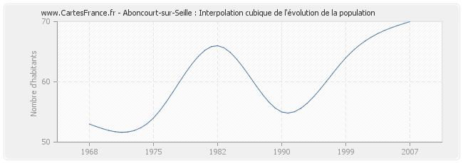 Aboncourt-sur-Seille : Interpolation cubique de l'évolution de la population