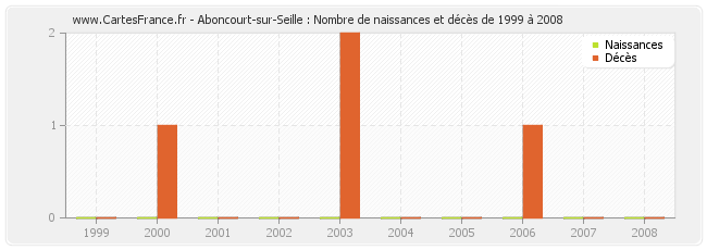 Aboncourt-sur-Seille : Nombre de naissances et décès de 1999 à 2008