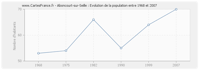 Population Aboncourt-sur-Seille