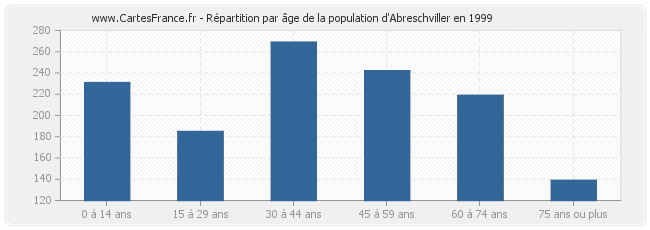 Répartition par âge de la population d'Abreschviller en 1999
