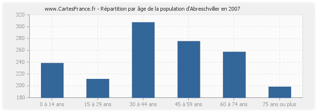 Répartition par âge de la population d'Abreschviller en 2007
