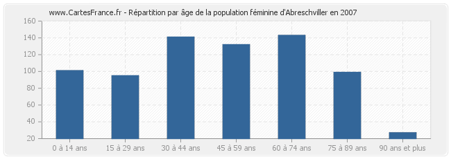 Répartition par âge de la population féminine d'Abreschviller en 2007