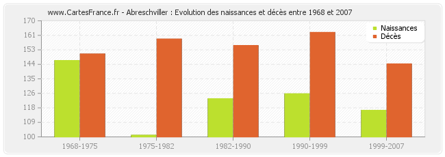 Abreschviller : Evolution des naissances et décès entre 1968 et 2007