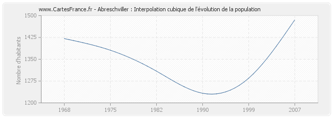 Abreschviller : Interpolation cubique de l'évolution de la population