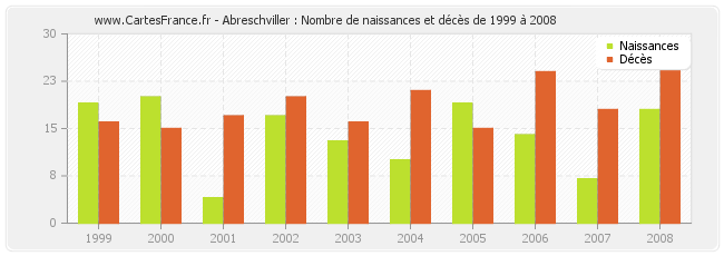 Abreschviller : Nombre de naissances et décès de 1999 à 2008