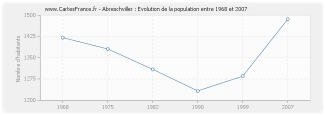 Population Abreschviller