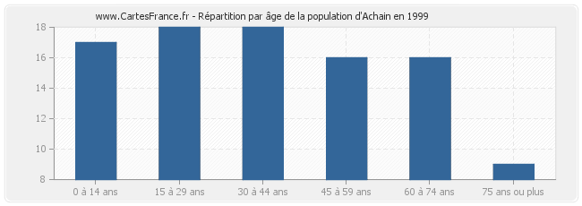 Répartition par âge de la population d'Achain en 1999