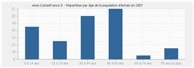Répartition par âge de la population d'Achain en 2007