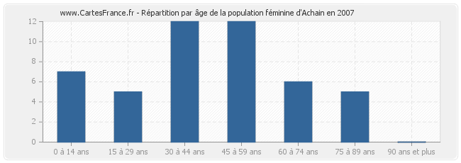 Répartition par âge de la population féminine d'Achain en 2007