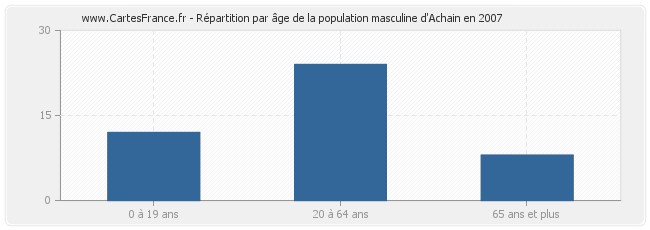Répartition par âge de la population masculine d'Achain en 2007