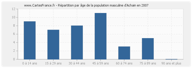 Répartition par âge de la population masculine d'Achain en 2007