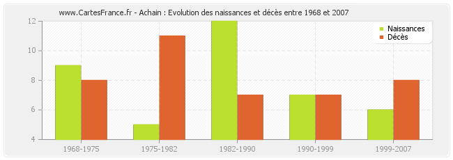 Achain : Evolution des naissances et décès entre 1968 et 2007