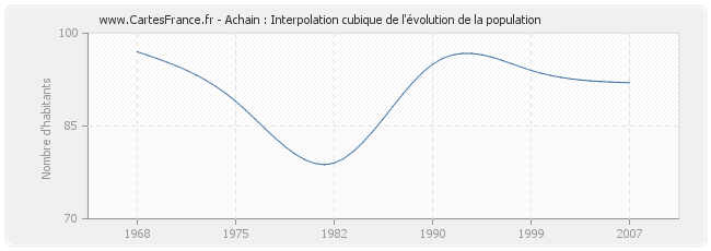 Achain : Interpolation cubique de l'évolution de la population