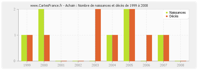 Achain : Nombre de naissances et décès de 1999 à 2008