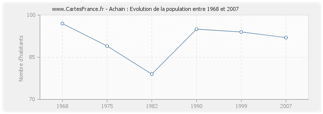 Population Achain