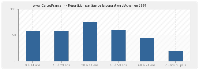 Répartition par âge de la population d'Achen en 1999