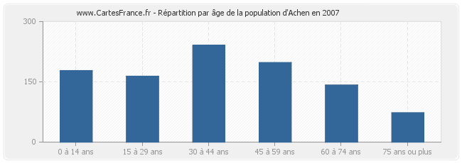 Répartition par âge de la population d'Achen en 2007