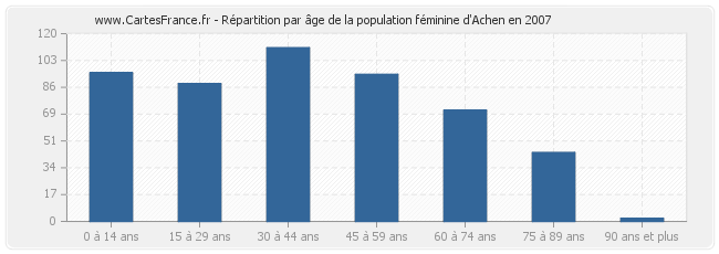 Répartition par âge de la population féminine d'Achen en 2007