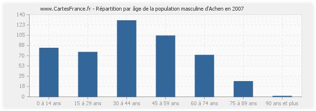 Répartition par âge de la population masculine d'Achen en 2007