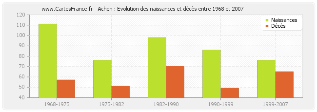 Achen : Evolution des naissances et décès entre 1968 et 2007