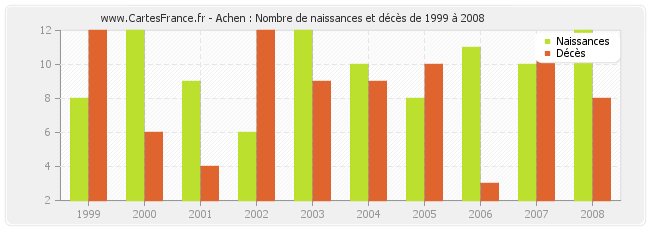Achen : Nombre de naissances et décès de 1999 à 2008