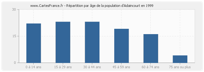 Répartition par âge de la population d'Adaincourt en 1999