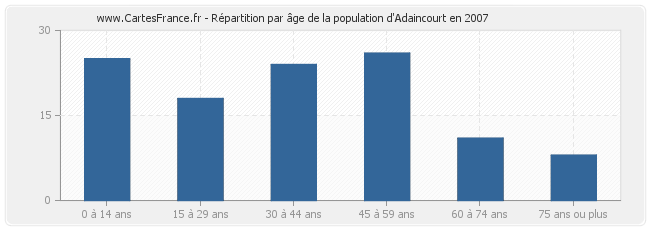 Répartition par âge de la population d'Adaincourt en 2007