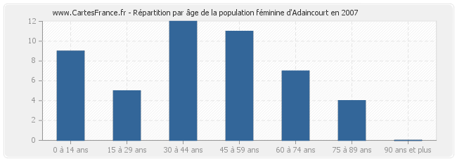 Répartition par âge de la population féminine d'Adaincourt en 2007