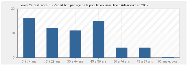 Répartition par âge de la population masculine d'Adaincourt en 2007