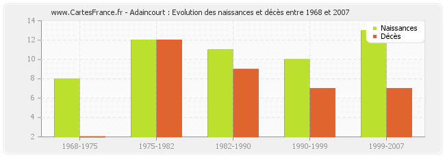 Adaincourt : Evolution des naissances et décès entre 1968 et 2007