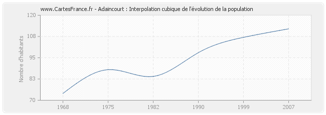 Adaincourt : Interpolation cubique de l'évolution de la population