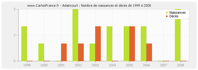 Adaincourt : Nombre de naissances et décès de 1999 à 2008