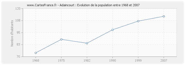 Population Adaincourt