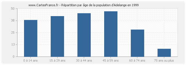 Répartition par âge de la population d'Adelange en 1999