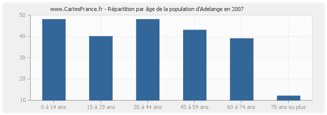Répartition par âge de la population d'Adelange en 2007