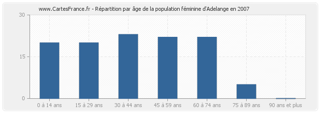 Répartition par âge de la population féminine d'Adelange en 2007