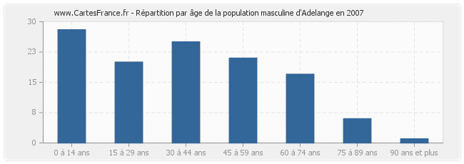 Répartition par âge de la population masculine d'Adelange en 2007