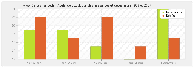 Adelange : Evolution des naissances et décès entre 1968 et 2007